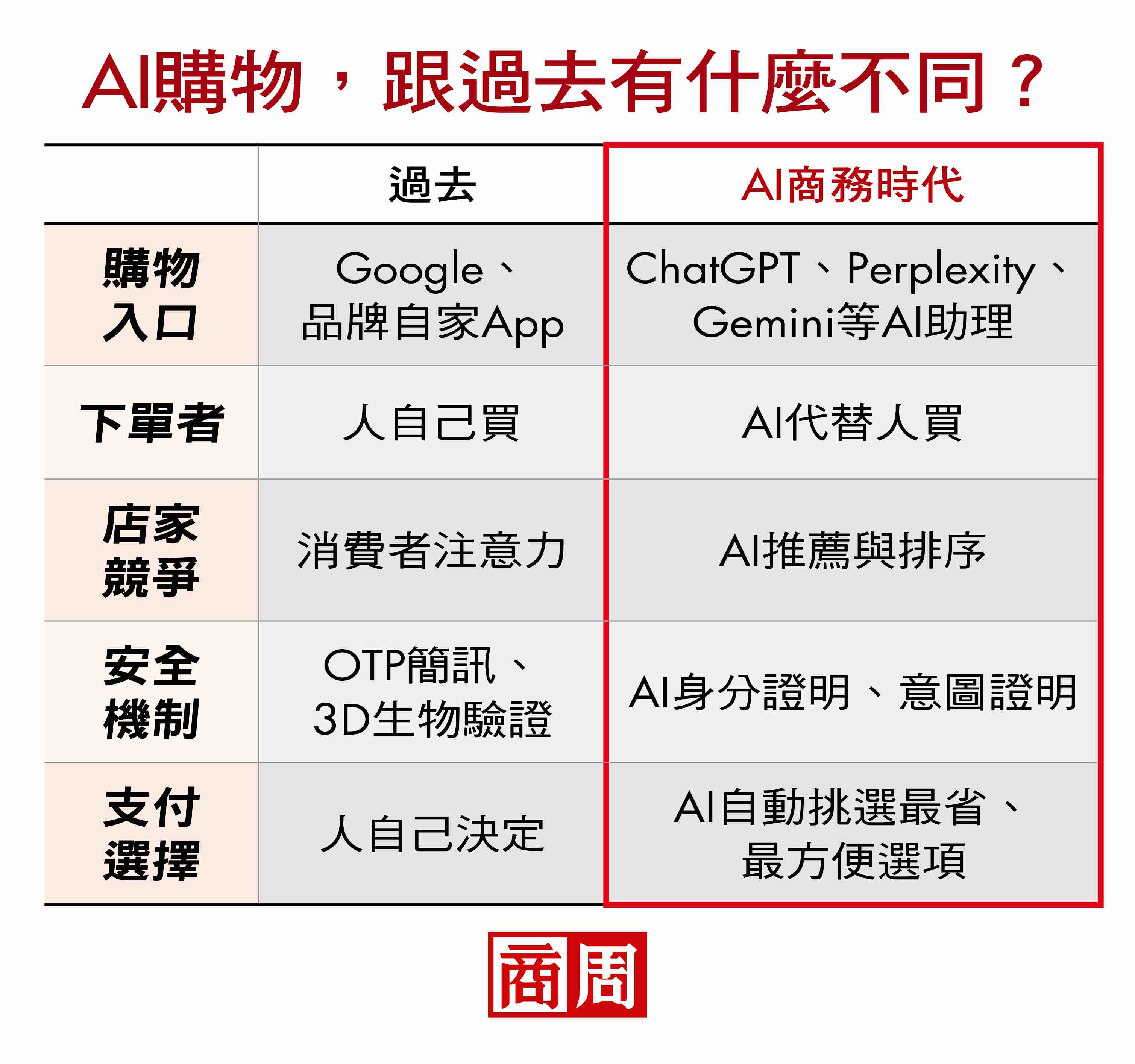 AI購物，跟過去有什麼不同？